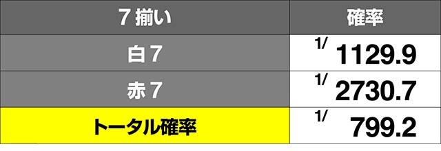 エウレカ3BIGの7揃い確率
