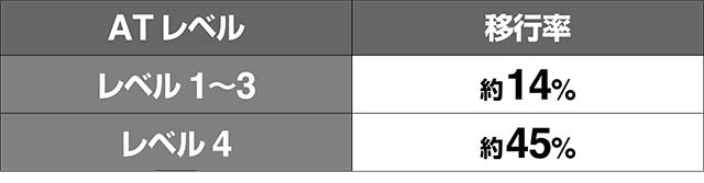 エウレカ3AT中高確移行率