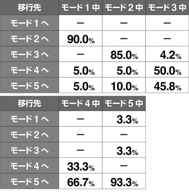 エウレカ3SPEC3モード継続モード移行率