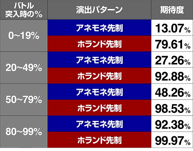 エウレカ3SPバトル期待度