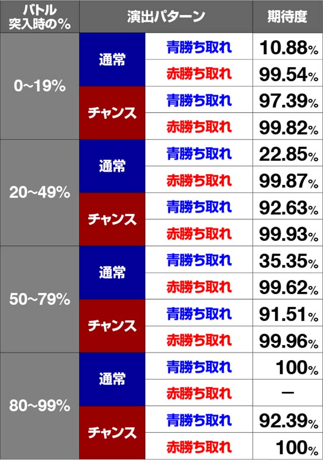 エウレカ3SPバトル期待度