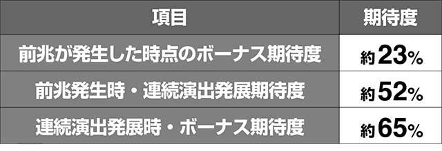 エウレカ3HI-EVOモード前兆期待度