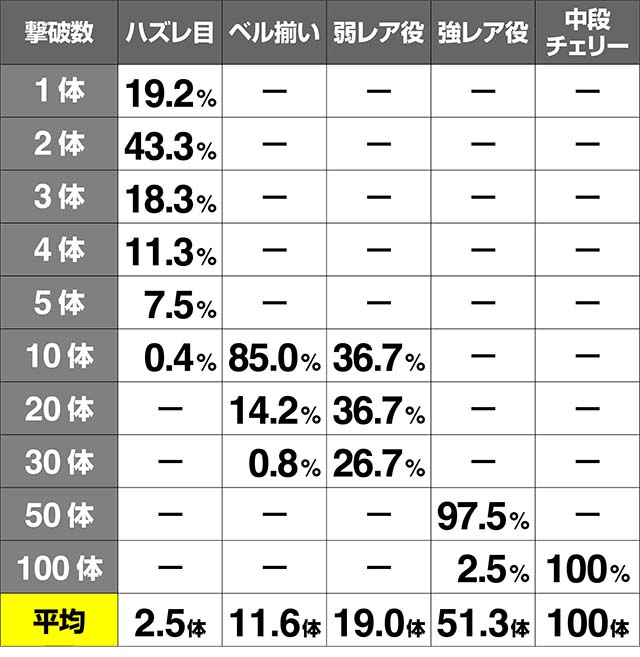 エウレカ3エアリアルチャンスコーラリアン撃破率