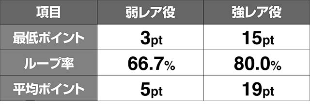 エウレカ3SPバトル期待度アップ率