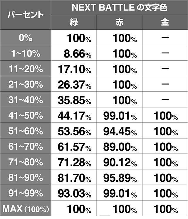 エウレカ3SPバトル平均期待度