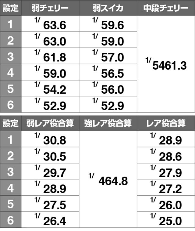 エウレカ3小役確率