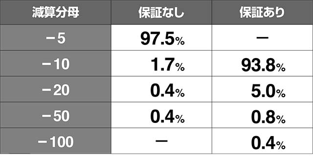 エウレカ3コンパクカウントチャンス分子分母抽選ベルハズレ