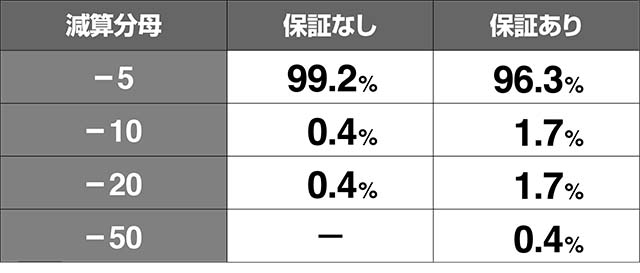 エウレカ3コンパクカウントチャンス分子分母抽選ベルハズレ