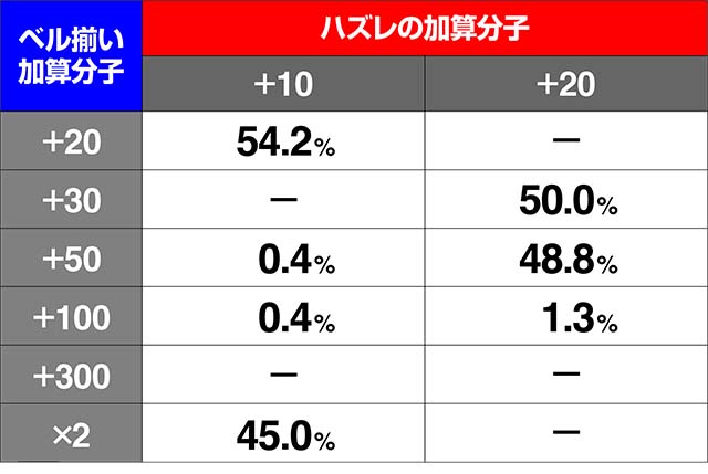 エウレカ3コンパクカウントチャンス分子分母抽選ベルハズレ