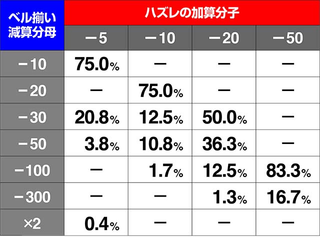 エウレカ3コンパクカウントチャンス分子分母抽選ベルハズレ
