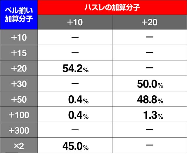 エウレカ3コンパクカウントチャンス分子分母抽選ベルハズレ