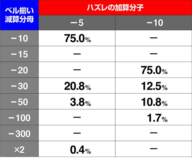 エウレカ3コンパクカウントチャンス分子分母抽選ベルハズレ