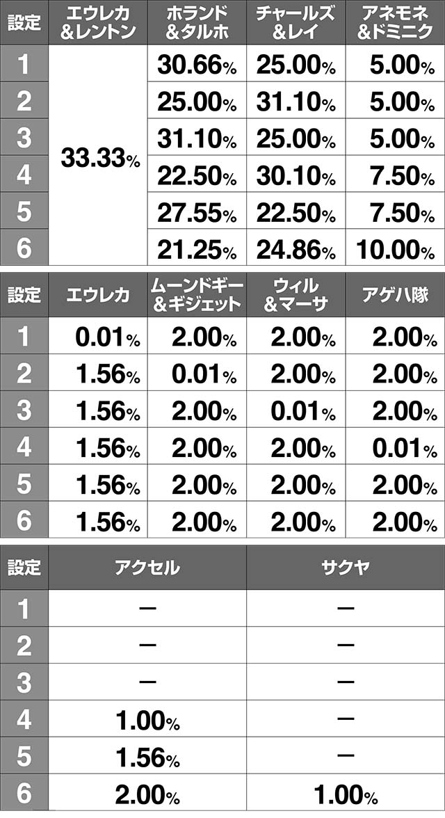 エウレカ3ボーナス終了画面出現率