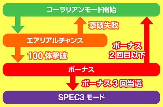 エウレカ3フロー