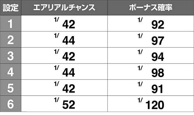 エウレカ3AT中エアリアルチャンス&ボーナス確率