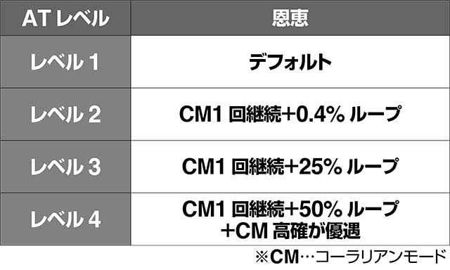 エウレカ3ATレベル
