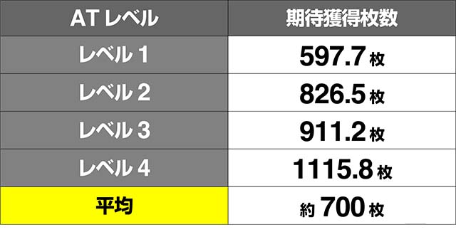 エウレカ3ATレベル期待枚数