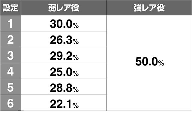 エウレカ3エアリアルチャンス当選率