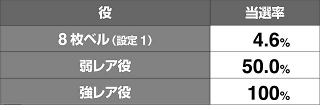 エウレカ3HI-EVOモードボーナス当選率