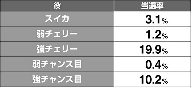 1000ちゃんAT1000★CHANCEストック当選率解析