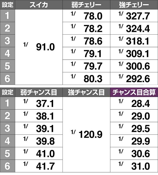 1000ちゃんCZ小役確率解析