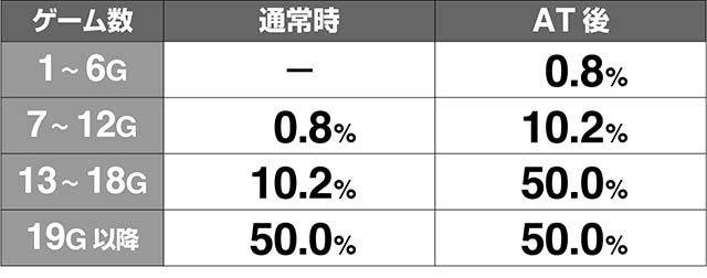 1000ちゃんCZ押し順当て発生率解析
