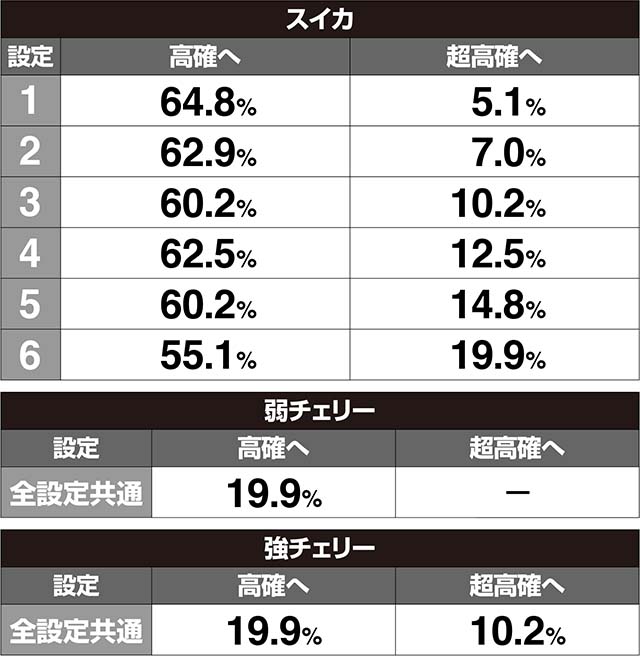 1000ちゃんレア役内部状態振り分け解析・通常滞在時