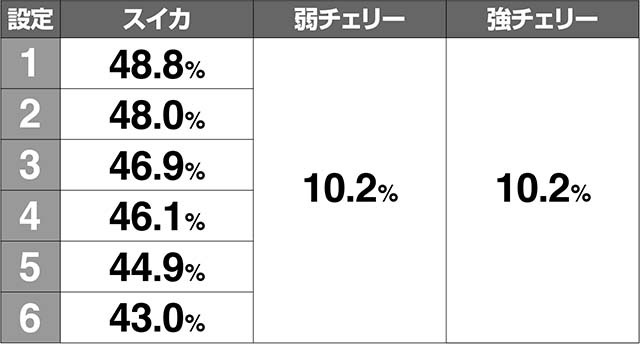 1000ちゃんレア役内部状態振り分け解析・高確滞在時