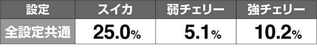 1000ちゃんレア役内部状態振り分け解析・超高確滞在時