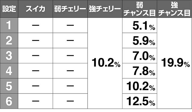 1000ちゃんレア役内部状態CZ当選率解析・通常滞在時
