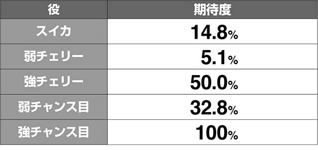 1000ちゃんレア役内部状態CZ当選率解析・超高確滞在時