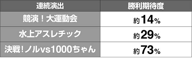1000ちゃん通常時連続演出期待度解析・ストーリー