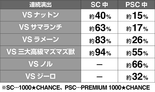 1000ちゃんAT中連続演出期待度解析