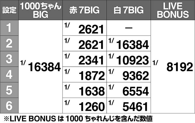 1000ちゃんボーナス実質確率解析・単独当選