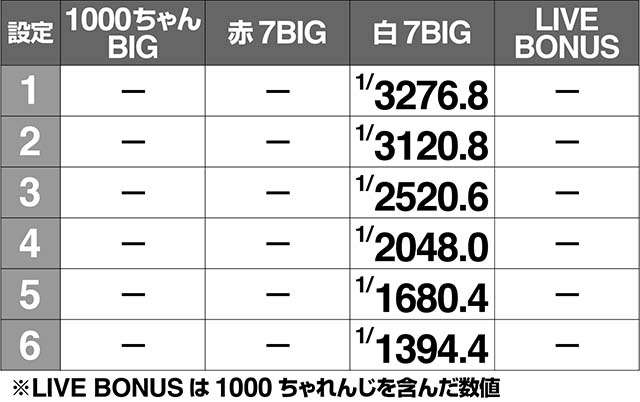 1000ちゃんボーナス実質確率解析・スイカ