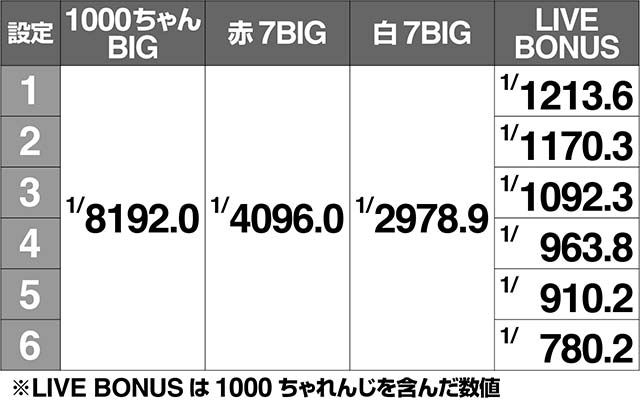 1000ちゃんボーナス実質確率解析・強チェリー