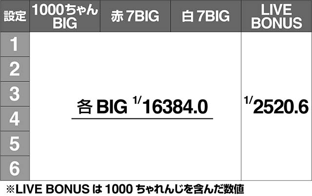1000ちゃんボーナス実質確率解析・弱チャンス目