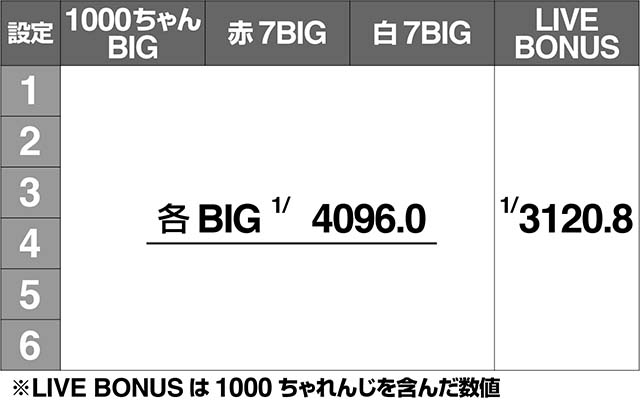 1000ちゃんボーナス実質確率解析・強チャンス目
