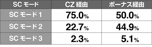 1000ちゃんSCモード振り分け