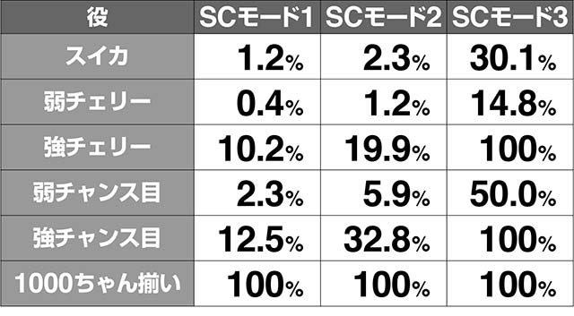 1000ちゃんAT・1000PARTY昇格率解析
