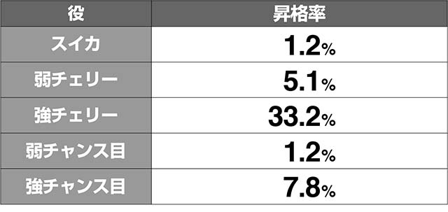 1000ちゃんCZ前兆ART昇格率解析