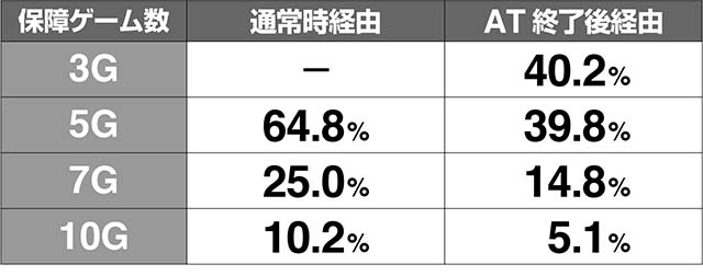 1000ちゃんCZ保障ゲーム数解析
