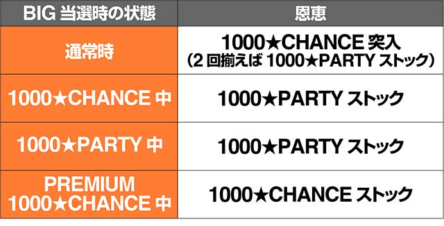 1000ちゃんBIG1000ちゃん図柄揃い