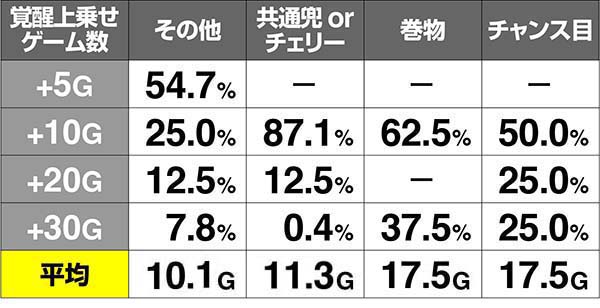 天下布武4真天雅ラッシュ上乗せ解析
