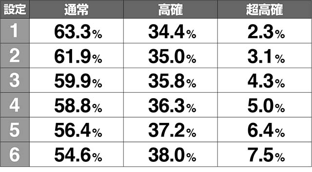 1000ちゃん有利区間移行時内部状態振り分け解析