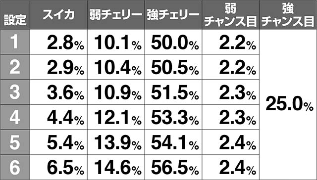 1000ちゃんボーナス同時当選期待度解析