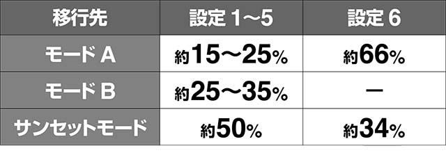沖っ娘モード移行率解析