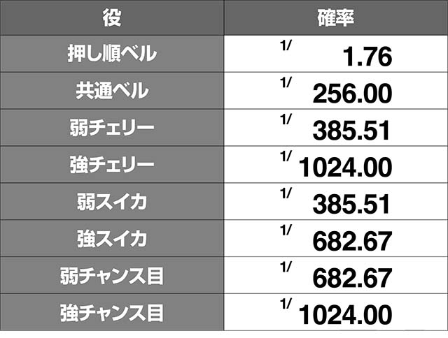 沖っ娘小役確率解析