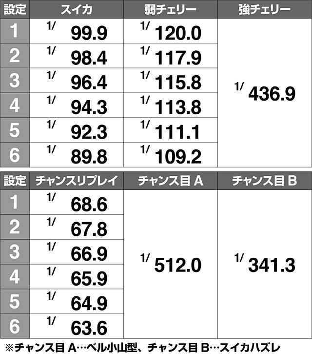 スカイガールズ3小役確率