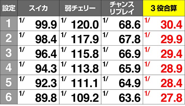 スカイガールズ3弱レア役確率